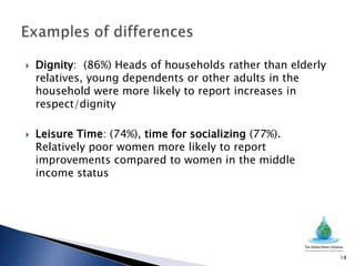    Dignity: (86%) Heads of households rather than elderly
    relatives, young dependents or other adults in the
    household were more likely to report increases in
    respect/dignity

   Leisure Time: (74%), time for socializing (77%).
    Relatively poor women more likely to report
    improvements compared to women in the middle
    income status




                                                             18
 