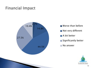 2.7%
        10.4%                  Worse than before
                   14.8%
                               Not very different

                               A bit better
27.5%
                               Significantly better

                               No answer
                       44.5%




                                                      19
 