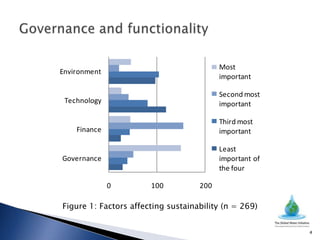 Most
Environment
                                          important

                                          Second most
 Technology                               important

                                          Third most
    Finance                               important

                                          Least
Governance                                important of
                                          the four

              0        100          200

Figure 1: Factors affecting sustainability (n = 269)


                                                         4
 