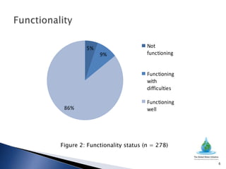 5%                     Not
              9%                functioning


                                Functioning
                                with
                                difficulties

                                Functioning
 86%                            well




Figure 2: Functionality status (n = 278)


                                               6
 
