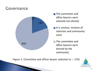 The committee and
                2%                   office bearers were
                                     selected not elected
                     18%

                                     It is unclear, mixture of
                                     selection and community
                                     voice

                                     The committee and
       80%
                                     office bearers were
                                     elected by the
                                     community

Figure 3: Committee and officer bearer selection (n = 276)


                                                                 8
 