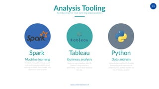 www.robertwinters.nl
13
Tableau PythonSpark
Machine learning
Predictive analytical models are
built and evaluated within spark
running on AWS, then loaded into
Vertica for user scoring
Business analysis
Business users analyse data via
Tableau’s web interface,
generating >1000 view requests
per day.
Data analysis
General data analytics including
forecasting and regression is
conducted via python models on
top of Vertica queries
Analysis ToolingArchitecting for real-time big data analytics
 