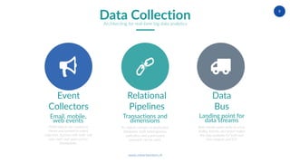 www.robertwinters.nl
9
Relational
Pipelines
Data
Bus
Event
Collectors
Email, mobile,
web events
JSON objects are created in
clients and handed to event
collectors. Success with both “roll
your own” and open source
(Snowplow).
Transactions and
dimensions
To capture changes in production
databases, both heterogenous
replication and a pull-based
approach can be used.
Landing point for
data streams
Both stream types write to a bus
(Kafka, Kinesis, etc) which makes
the data available for both real
time analysis and ELT.
Data CollectionArchitecting for real-time big data analytics
 