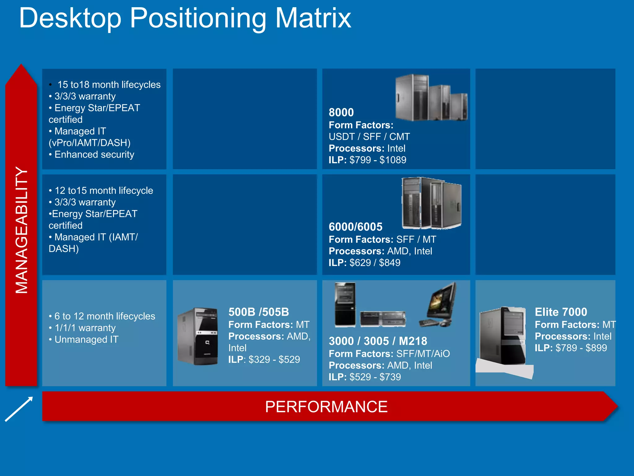 Desktop Positioning Matrix

                • 15 to18 month lifecycles
                • 3/3/3 warranty
                • Energy Star/EPEAT
                                                                8000
                certified
                                                                Form Factors:
                • Managed IT
                                                                USDT / SFF / CMT
                (vPro/IAMT/DASH)
                                                                Processors: Intel
                • Enhanced security
                                                                ILP: $799 - $1089
MANAGEABILITY




                • 12 to15 month lifecycle
                • 3/3/3 warranty
                •Energy Star/EPEAT
                certified                                       6000/6005
                • Managed IT (IAMT/                             Form Factors: SFF / MT
                DASH)                                           Processors: AMD, Intel
                                                                ILP: $629 / $849




                • 6 to 12 month lifecycles   500B /505B                                    Elite 7000
                • 1/1/1 warranty             Form Factors: MT                              Form Factors: MT
                • Unmanaged IT               Processors: AMD,                              Processors: Intel
                                                                3000 / 3005 / M218
                                             Intel                                         ILP: $789 - $899
                                                                Form Factors: SFF/MT/AiO
                                             ILP: $329 - $529
                                                                Processors: AMD, Intel
                                                                ILP: $529 - $739


                                                    PERFORMANCE
 