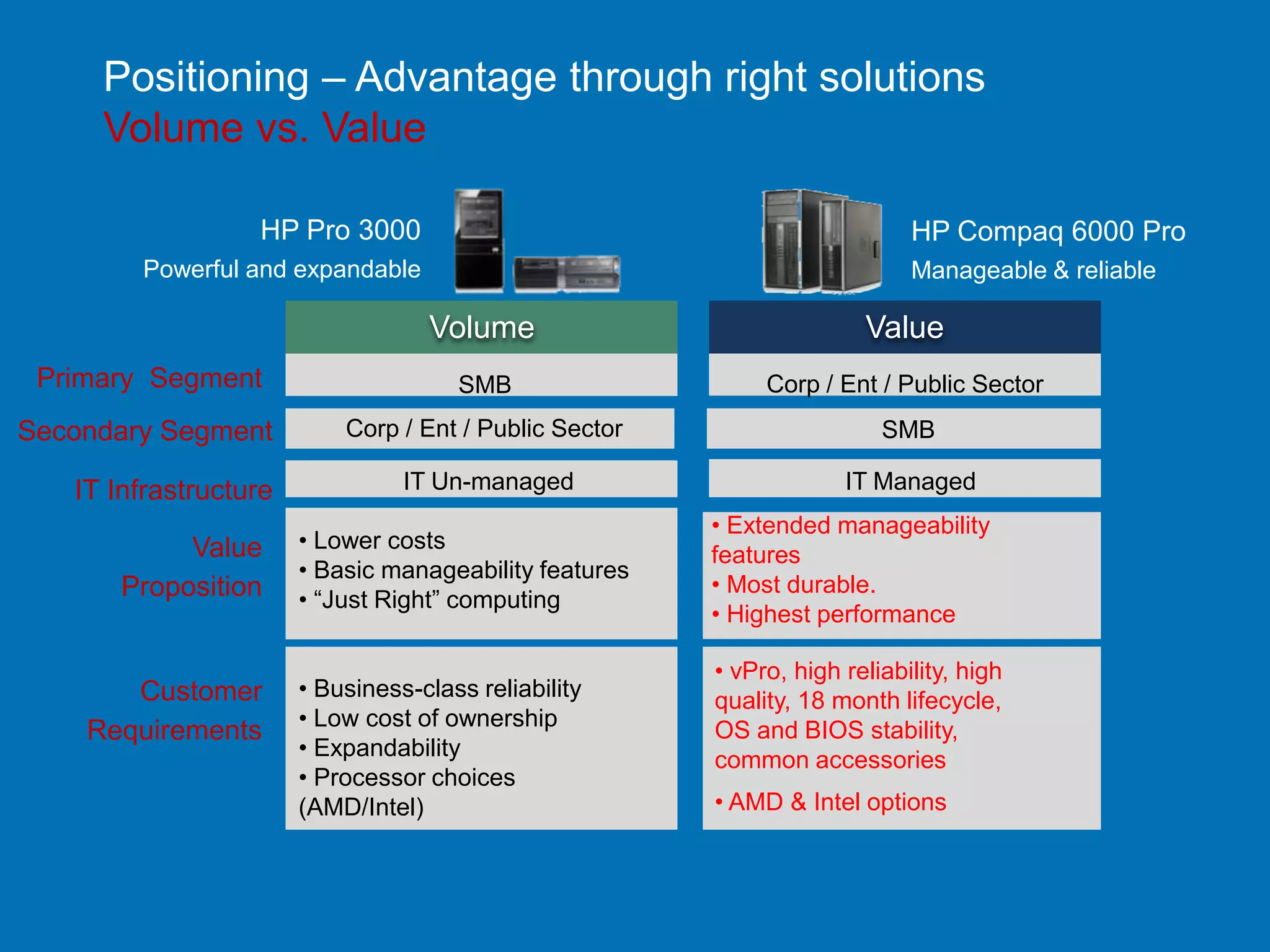 Positioning – Advantage through right solutions
     Volume vs. Value

                  HP Pro 3000                                               HP Compaq 6000 Pro
        Powerful and expandable                                             Manageable & reliable

                                   Volume                              Value
 Primary Segment                      SMB                    Corp / Ent / Public Sector
Secondary Segment          Corp / Ent / Public Sector                    SMB

   IT Infrastructure             IT Un-managed                       IT Managed
                                                        • Extended manageability
           Value       • Lower costs
                                                        features
                       • Basic manageability features
      Proposition                                       • Most durable.
                       • “Just Right” computing
                                                        • Highest performance

                                                        • vPro, high reliability, high
       Customer        • Business-class reliability     quality, 18 month lifecycle,
                       • Low cost of ownership
    Requirements                                        OS and BIOS stability,
                       • Expandability                  common accessories
                       • Processor choices
                       (AMD/Intel)                      • AMD & Intel options
 