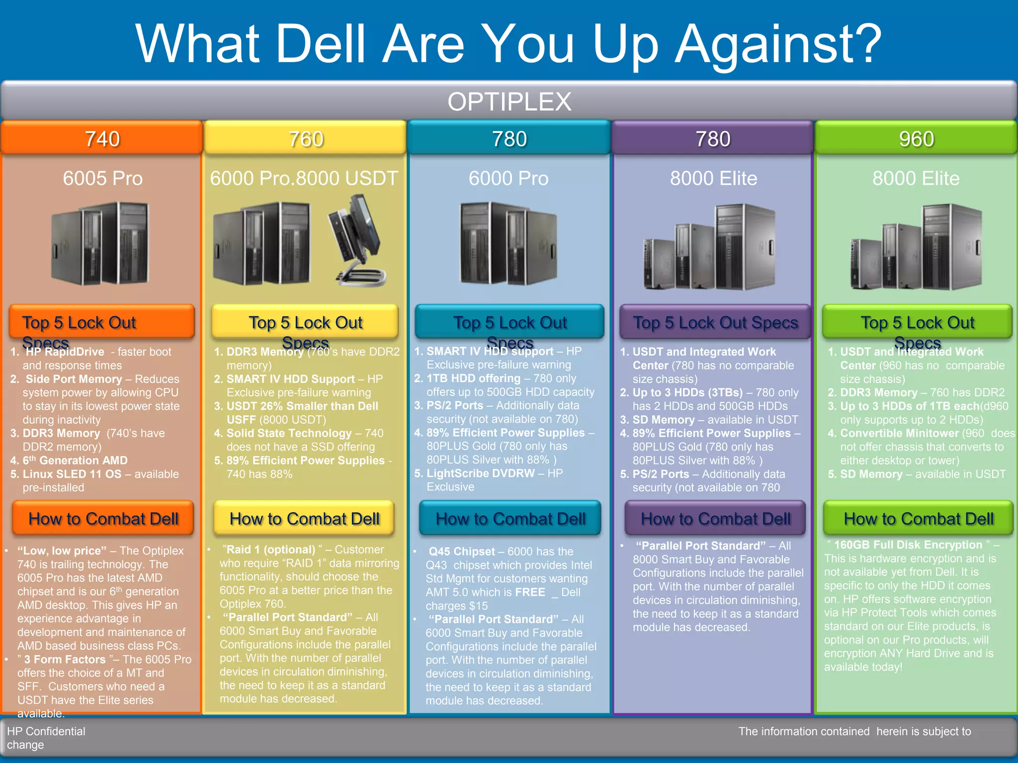 What Dell Are You Up Against?
                                                                                      OPTIPLEX
                740                                      760                                   780                                      780                                     960
            6005 Pro                    6000 Pro.8000 USDT                                 6000 Pro                                8000 Elite                              8000 Elite




   Top 5 Lock Out                                 Top 5 Lock Out                      Top 5 Lock Out                        Top 5 Lock Out Specs                        Top 5 Lock Out
   Specs
 1. HP RapidDrive - faster boot
                                                       Specs
                                            1. DDR3 Memory (760’s have DDR2
                                                                                            Specs
                                                                                1. SMART IV HDD support – HP            1. USDT and Integrated Work
                                                                                                                                                                             Specs
                                                                                                                                                                  1. USDT and Integrated Work
    and response times                         memory)                             Exclusive pre-failure warning           Center (780 has no comparable             Center (960 has no comparable
 2. Side Port Memory – Reduces              2. SMART IV HDD Support – HP        2. 1TB HDD offering – 780 only             size chassis)                             size chassis)
    system power by allowing CPU               Exclusive pre-failure warning       offers up to 500GB HDD capacity      2. Up to 3 HDDs (3TBs) – 780 only         2. DDR3 Memory – 760 has DDR2
    to stay in its lowest power state       3. USDT 26% Smaller than Dell       3. PS/2 Ports – Additionally data          has 2 HDDs and 500GB HDDs              3. Up to 3 HDDs of 1TB each(d960
    during inactivity                          USFF (8000 USDT)                    security (not available on 780)      3. SD Memory – available in USDT             only supports up to 2 HDDs)
 3. DDR3 Memory (740’s have                 4. Solid State Technology – 740     4. 89% Efficient Power Supplies –       4. 89% Efficient Power Supplies –         4. Convertible Minitower (960 does
    DDR2 memory)                               does not have a SSD offering        80PLUS Gold (780 only has               80PLUS Gold (780 only has                 not offer chassis that converts to
 4. 6th Generation AMD                      5. 89% Efficient Power Supplies -      80PLUS Silver with 88% )                80PLUS Silver with 88% )                  either desktop or tower)
 5. Linux SLED 11 OS – available               740 has 88%                      5. LightScribe DVDRW – HP               5. PS/2 Ports – Additionally data         5. SD Memory – available in USDT
    pre-installed                                                                  Exclusive                               security (not available on 780

    How to Combat Dell                        How to Combat Dell                    How to Combat Dell                       How to Combat Dell                      How to Combat Dell
                                        •  ”Raid 1 (optional) ” – Customer                                              •    “Parallel Port Standard” – All        ” 160GB Full Disk Encryption ” –
• “Low, low price” – The Optiplex                                               •  Q45 Chipset – 6000 has the
                                          who require “RAID 1” data mirroring                                               8000 Smart Buy and Favorable          This is hardware encryption and is
  740 is trailing technology. The                                                 Q43 chipset which provides Intel
                                          functionality, should choose the                                                  Configurations include the parallel   not available yet from Dell. It is
  6005 Pro has the latest AMD                                                     Std Mgmt for customers wanting
                                          6005 Pro at a better price than the                                               port. With the number of parallel     specific to only the HDD it comes
  chipset and is our 6th generation                                               AMT 5.0 which is FREE _ Dell
                                          Optiplex 760.                                                                     devices in circulation diminishing,   on. HP offers software encryption
  AMD desktop. This gives HP an                                                   charges $15
                                        • “Parallel Port Standard” – All                                                    the need to keep it as a standard     via HP Protect Tools which comes
  experience advantage in                                                       • “Parallel Port Standard” – All
                                          6000 Smart Buy and Favorable                                                      module has decreased.                 standard on our Elite products, is
  development and maintenance of                                                  6000 Smart Buy and Favorable
                                          Configurations include the parallel                                                                                     optional on our Pro products, will
  AMD based business class PCs.                                                   Configurations include the parallel
                                                                                                                                                                  encryption ANY Hard Drive and is
• ” 3 Form Factors ”– The 6005 Pro        port. With the number of parallel       port. With the number of parallel
                                          devices in circulation diminishing,                                                                                     available today!
  offers the choice of a MT and                                                   devices in circulation diminishing,
  SFF. Customers who need a               the need to keep it as a standard       the need to keep it as a standard
  USDT have the Elite series              module has decreased.                   module has decreased.
  available.
HP Confidential                                                                                                                                  The information contained herein is subject to
change
 