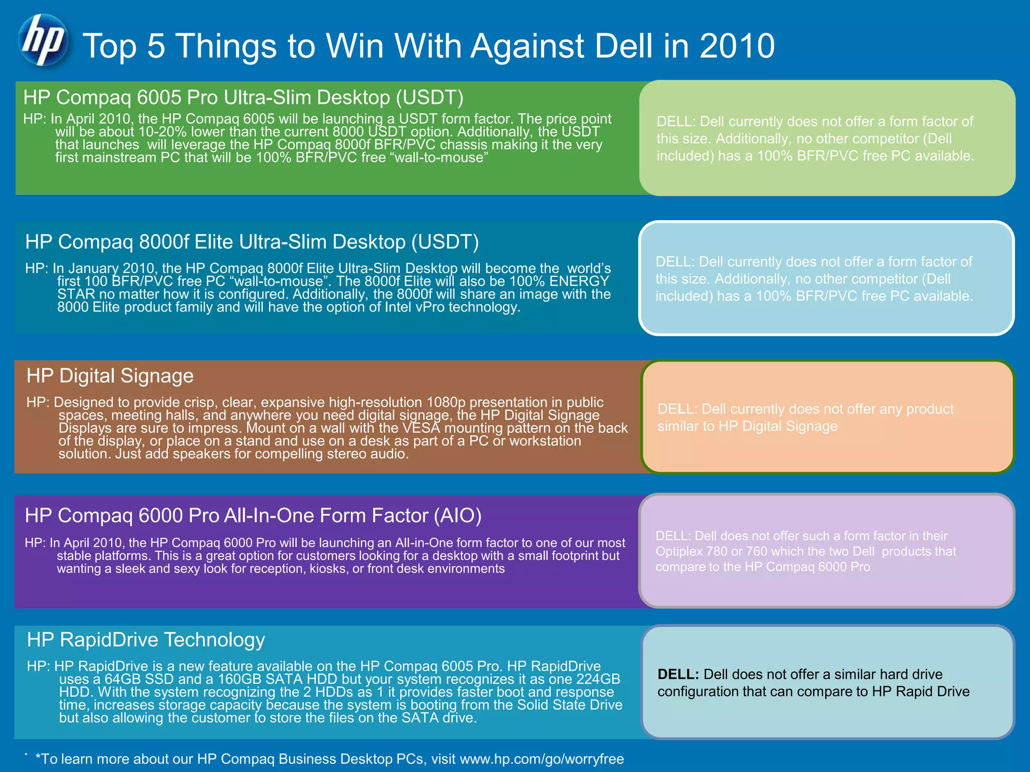 Top 5 Things to Win With Against Dell in 2010
HP Compaq 6005 Pro Ultra-Slim Desktop (USDT)
HP: In April 2010, the HP Compaq 6005 will be launching a USDT form factor. The price point                     DELL: Dell currently does not offer a form factor of
     will be about 10-20% lower than the current 8000 USDT option. Additionally, the USDT                       this size. Additionally, no other competitor (Dell
     that launches will leverage the HP Compaq 8000f BFR/PVC chassis making it the very
     first mainstream PC that will be 100% BFR/PVC free “wall-to-mouse”                                         included) has a 100% BFR/PVC free PC available.




HP Compaq 8000f Elite Ultra-Slim Desktop (USDT)
HP: In January 2010, the HP Compaq 8000f Elite Ultra-Slim Desktop will become the world’s                       DELL: Dell currently does not offer a form factor of
     first 100 BFR/PVC free PC “wall-to-mouse”. The 8000f Elite will also be 100% ENERGY                        this size. Additionally, no other competitor (Dell
     STAR no matter how it is configured. Additionally, the 8000f will share an image with the                  included) has a 100% BFR/PVC free PC available.
     8000 Elite product family and will have the option of Intel vPro technology.



HP Digital Signage
HP: Designed to provide crisp, clear, expansive high-resolution 1080p presentation in public                    DELL: Dell currently does not offer any product
    spaces, meeting halls, and anywhere you need digital signage, the HP Digital Signage
    Displays are sure to impress. Mount on a wall with the VESA mounting pattern on the back                    similar to HP Digital Signage
    of the display, or place on a stand and use on a desk as part of a PC or workstation
    solution. Just add speakers for compelling stereo audio.



HP Compaq 6000 Pro All-In-One Form Factor (AIO)
                                                                                                                DELL: Dell does not offer such a form factor in their
HP: In April 2010, the HP Compaq 6000 Pro will be launching an All-in-One form factor to one of our most
      stable platforms. This is a great option for customers looking for a desktop with a small footprint but   Optiplex 780 or 760 which the two Dell products that
      wanting a sleek and sexy look for reception, kiosks, or front desk environments                           compare to the HP Compaq 6000 Pro




HP RapidDrive Technology
HP: HP RapidDrive is a new feature available on the HP Compaq 6005 Pro. HP RapidDrive
    uses a 64GB SSD and a 160GB SATA HDD but your system recognizes it as one 224GB                             DELL: Dell does not offer a similar hard drive
    HDD. With the system recognizing the 2 HDDs as 1 it provides faster boot and response                       configuration that can compare to HP Rapid Drive
    time, increases storage capacity because the system is booting from the Solid State Drive
    but also allowing the customer to store the files on the SATA drive.

.
    *To learn more about our HP Compaq Business Desktop PCs, visit www.hp.com/go/worryfree
 