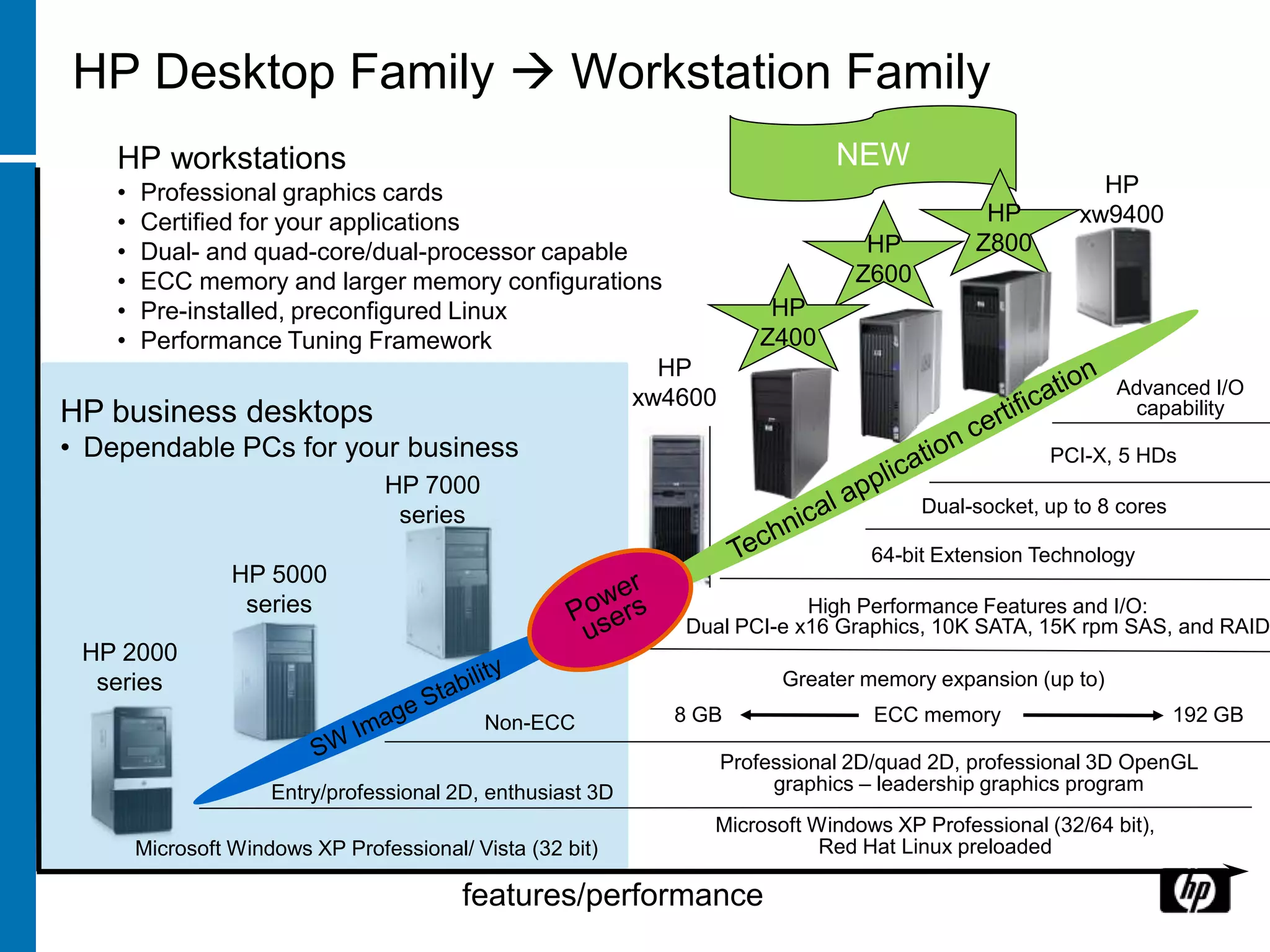 HP Desktop Family  Workstation Family
    HP workstations                                                         NEW
    •   Professional graphics cards                                                                     HP
    •   Certified for your applications                                                     HP        xw9400
    •   Dual- and quad-core/dual-processor capable                             HP          Z800
    •   ECC memory and larger memory configurations                           Z600
    •   Pre-installed, preconfigured Linux                           HP
    •   Performance Tuning Framework                                Z400
                                                     HP
                                                                                                          Advanced I/O
                                                   xw4600
HP business desktops                                                                                       capability
• Dependable PCs for your business                                                                 PCI-X, 5 HDs
                                  HP 7000
                                   series                                            Dual-socket, up to 8 cores

                                                                                64-bit Extension Technology
                  HP 5000
                   series                                                High Performance Features and I/O:
                                                             Dual PCI-e x16 Graphics, 10K SATA, 15K rpm SAS, and RAID
 HP 2000
  series                                                               Greater memory expansion (up to)

                                            Non-ECC          8 GB               ECC memory                        192 GB

                                                                Professional 2D/quad 2D, professional 3D OpenGL
                      Entry/professional 2D, enthusiast 3D           graphics – leadership graphics program
                                                                Microsoft Windows XP Professional (32/64 bit),
        Microsoft Windows XP Professional/ Vista (32 bit)                  Red Hat Linux preloaded

                                          features/performance
 