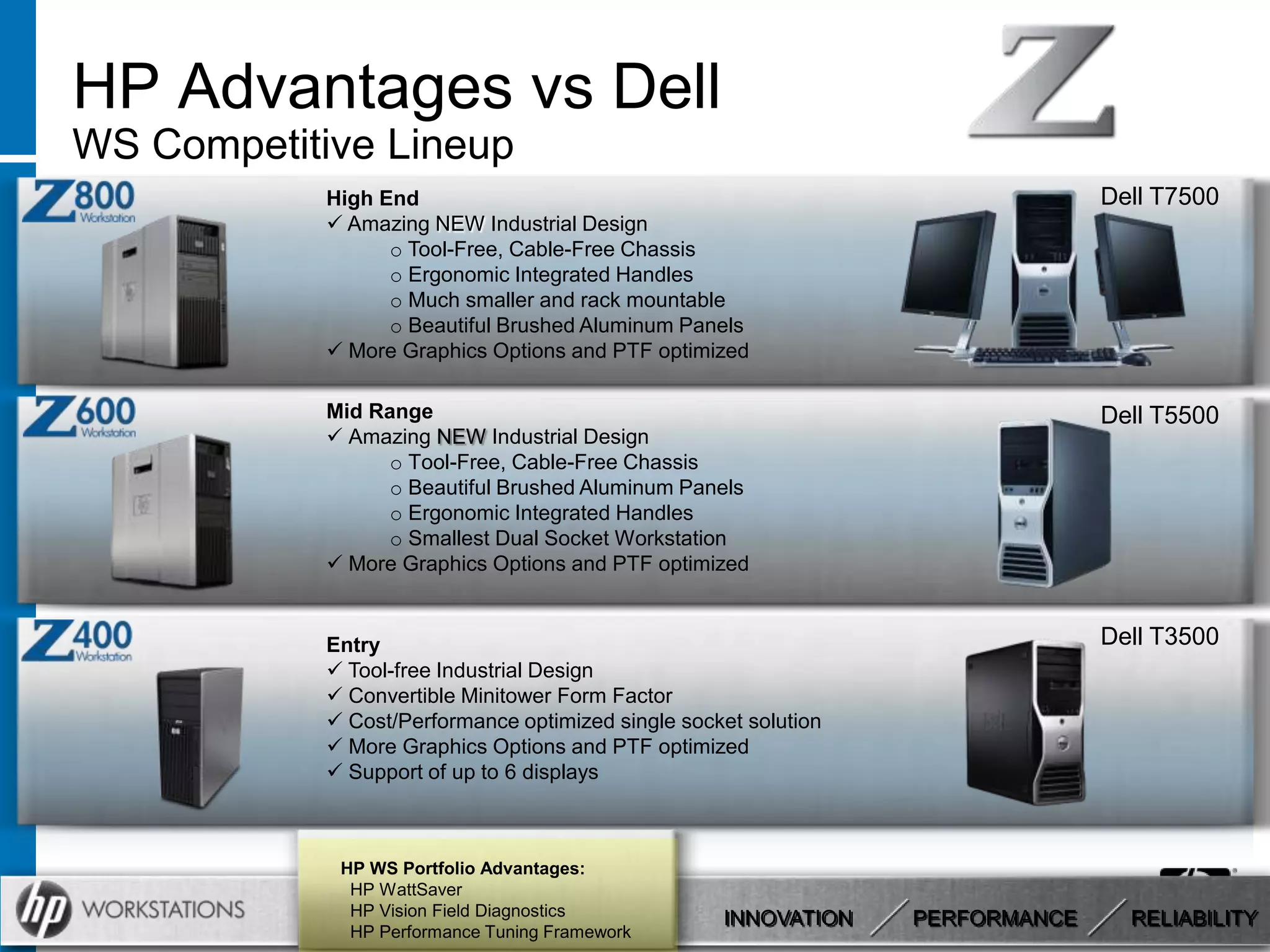 HP Advantages vs Dell
WS Competitive Lineup
            High End                                                            Dell T7500
             Amazing NEW Industrial Design
                  o Tool-Free, Cable-Free Chassis
                  o Ergonomic Integrated Handles
                  o Much smaller and rack mountable
                  o Beautiful Brushed Aluminum Panels
             More Graphics Options and PTF optimized

            Mid Range                                                           Dell T5500
             Amazing NEW Industrial Design
                  o Tool-Free, Cable-Free Chassis
                  o Beautiful Brushed Aluminum Panels
                  o Ergonomic Integrated Handles
                  o Smallest Dual Socket Workstation
             More Graphics Options and PTF optimized


            Entry                                                               Dell T3500
             Tool-free Industrial Design
             Convertible Minitower Form Factor
             Cost/Performance optimized single socket solution
             More Graphics Options and PTF optimized
             Support of up to 6 displays



             HP WS Portfolio Advantages:
              HP WattSaver
              HP Vision Field Diagnostics           INNOVATION    PERFORMANCE     RELIABILITY
              HP Performance Tuning Framework
 