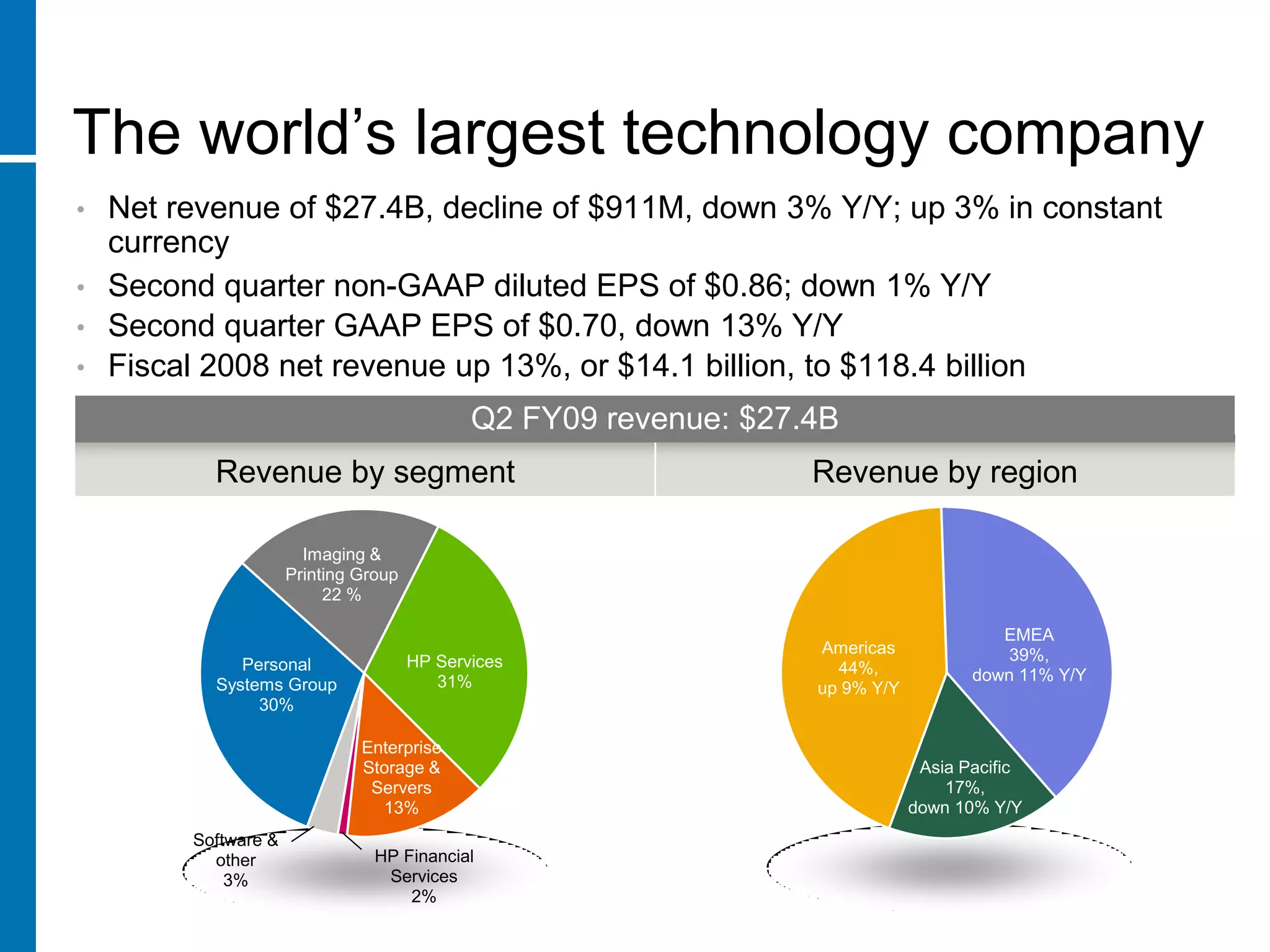 The world’s largest technology company
• Net revenue of $27.4B, decline of $911M, down 3% Y/Y; up 3% in constant
  currency
• Second quarter non-GAAP diluted EPS of $0.86; down 1% Y/Y
• Second quarter GAAP EPS of $0.70, down 13% Y/Y
• Fiscal 2008 net revenue up 13%, or $14.1 billion, to $118.4 billion

                                            Q2 FY09 revenue: $27.4B
         Revenue by segment                                      Revenue by region

                      Imaging &
                    Printing Group
                         22 %

                                                                                       EMEA
                                                                 Americas               39%,
            Personal                 HP Services                   44%,
                                        31%                                         down 11% Y/Y
         Systems Group                                           up 9% Y/Y
              30%

                             Enterprise
                             Storage &                                        Asia Pacific
                              Servers                                            17%,
                               13%                                           down 10% Y/Y
       Software &
         other                 HP Financial
           3%                   Services
                                   2%
 