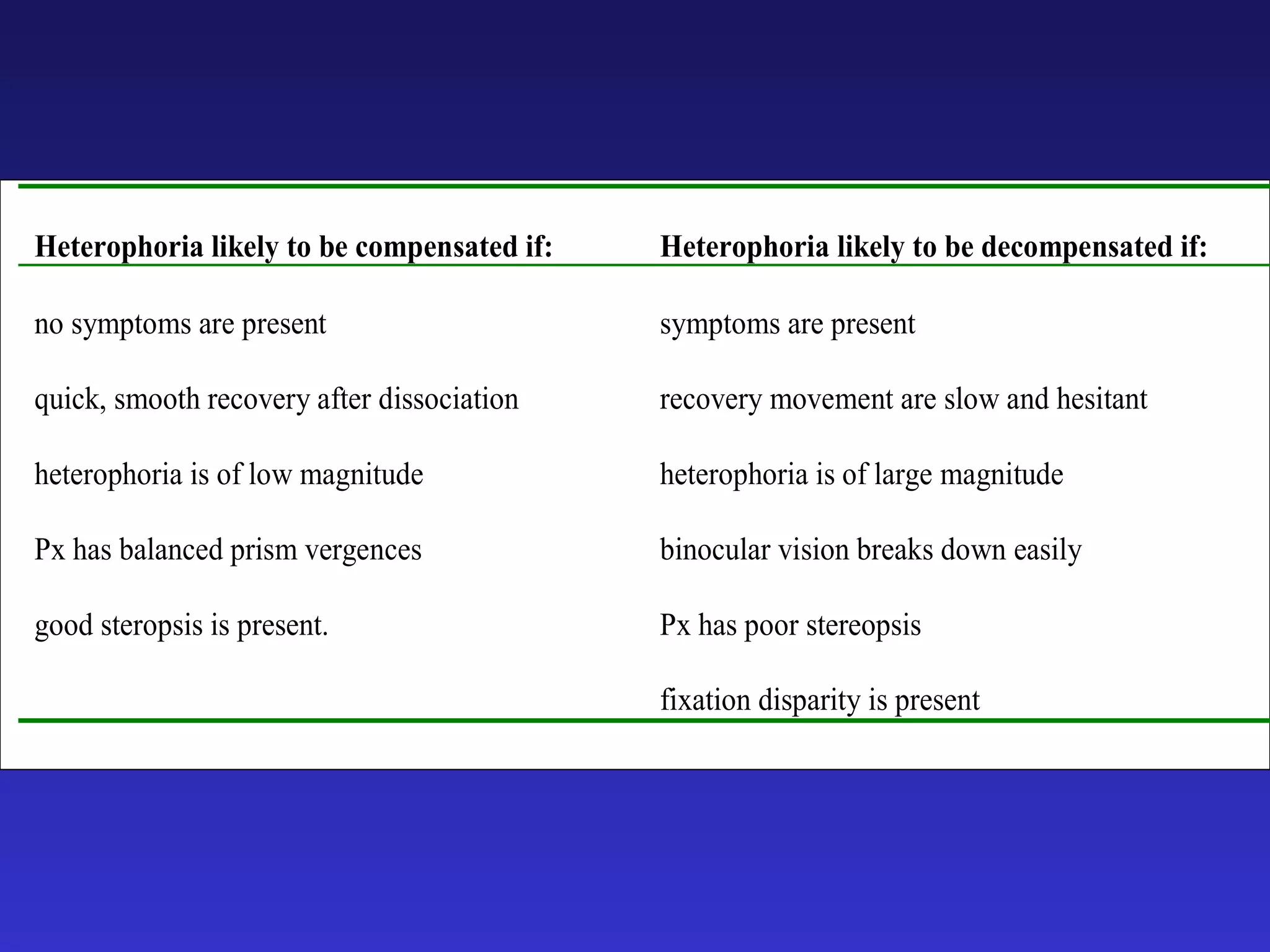 Heterophoria likely to be compensated if: Heterophoria likely to be decompensated if:
no symptoms are present
quick, smooth recovery after dissociation
heterophoria is of low magnitude
Px has balanced prism vergences
good steropsis is present.
symptoms are present
recovery movement are slow and hesitant
heterophoria is of large magnitude
binocular vision breaks down easily
Px has poor stereopsis
fixation disparity is present
 