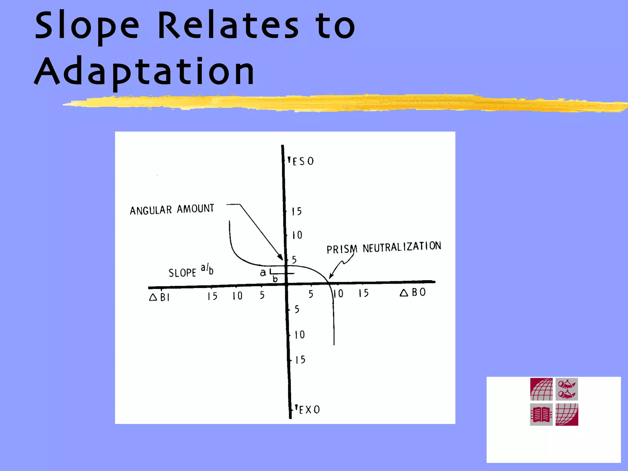 Slope Relates to Adaptation