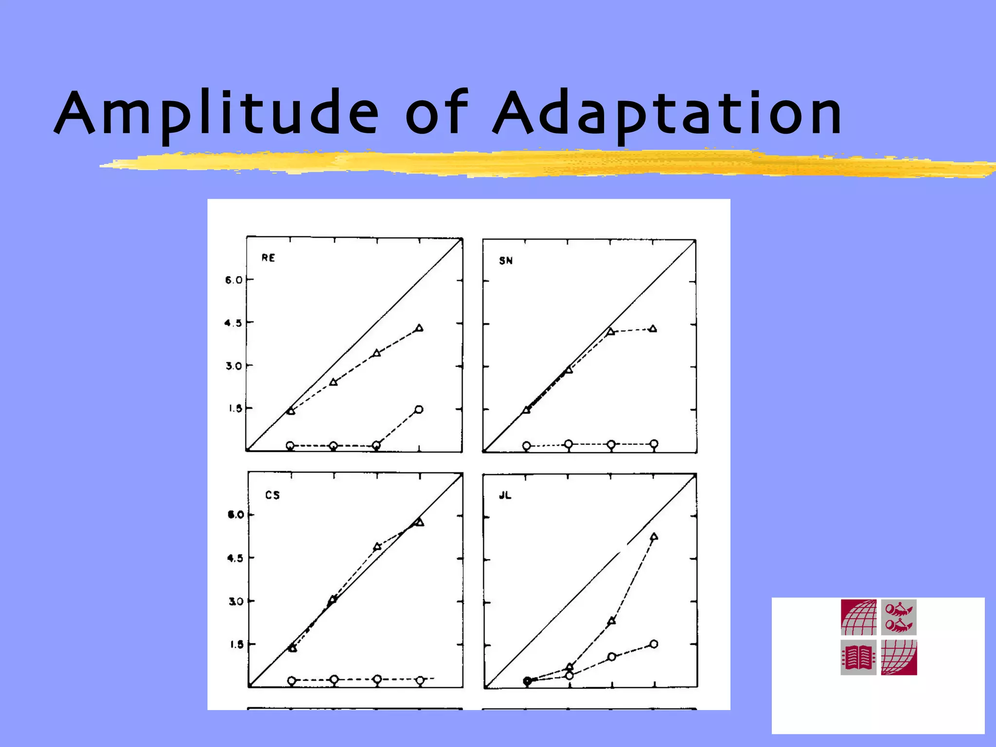Amplitude of Adaptation
