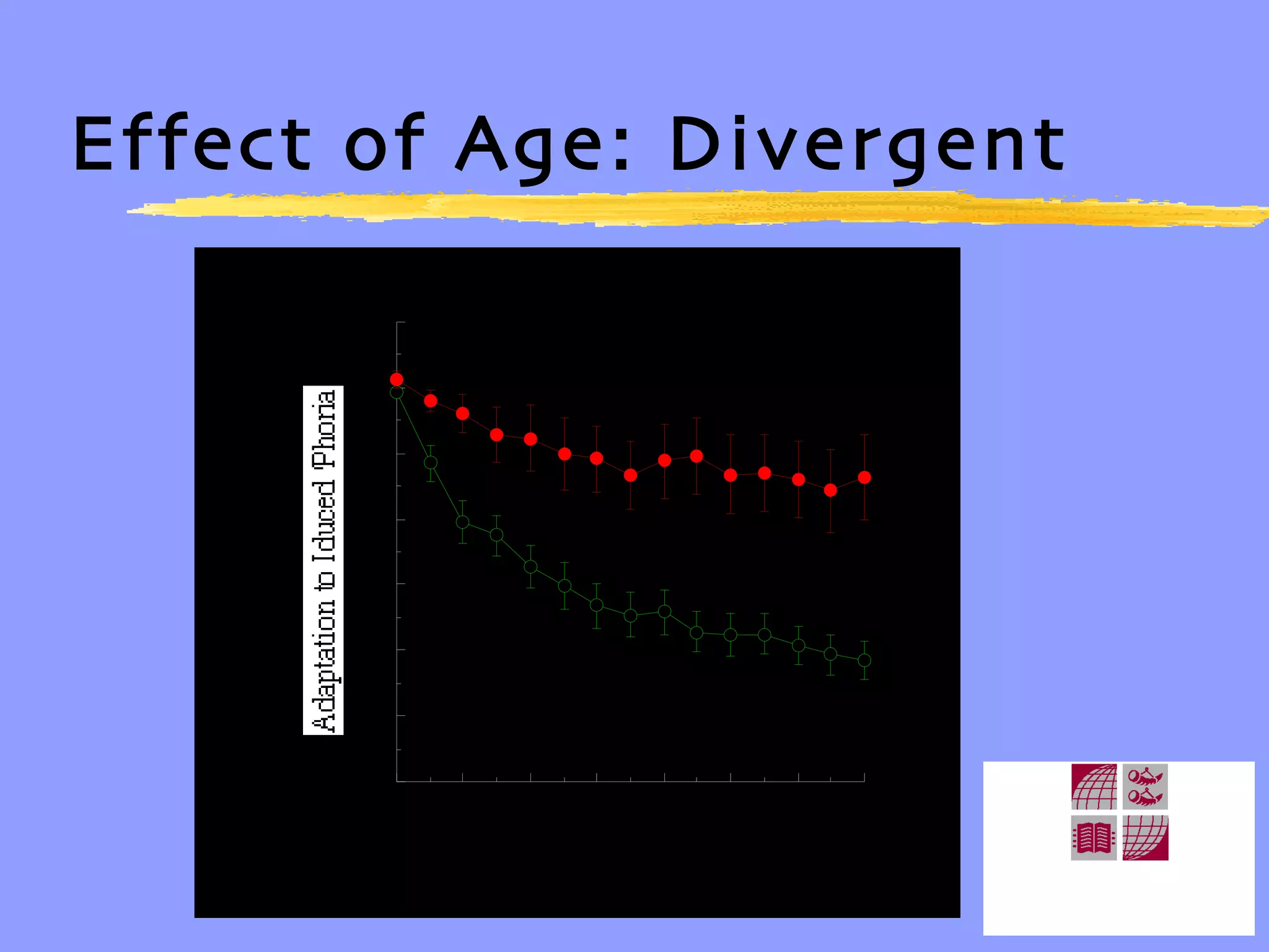 Effect of Age: Divergent