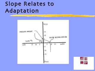 Slope Relates to Adaptation