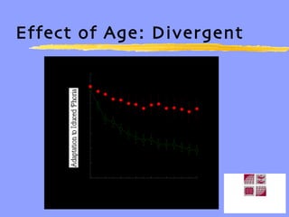 Effect of Age: Divergent