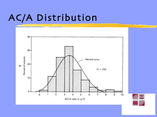 AC/A Distribution 
