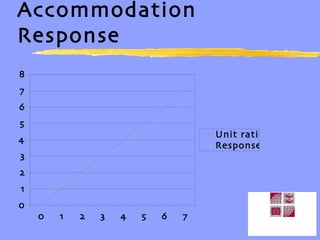 Accommodation Response 