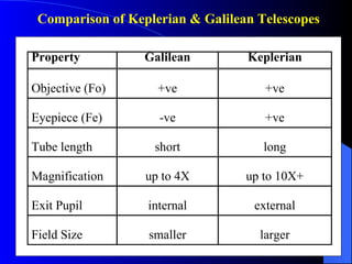 Comparison of Keplerian & Galilean Telescopes 