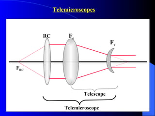 RC F RC Telemicroscope Telescope Telemicroscopes F o F e 