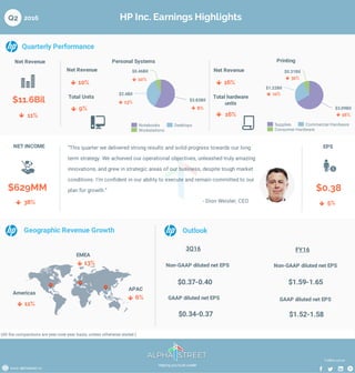 HP Inc. Earnings Highlights2016Q2
Net Revenue
www.alphastreet.co
Follow us on
Helping you build wealth
(All the comparisons are year-over-year basis, unless otherwise stated.)
APAC
EMEA
Americas
11%
6%
13%
Quarterly Performance
$11.6Bil
11%
Personal Systems Printing
$3.83Bil
$2.4Bil
$0.46Bil
Notebooks Desktops
Workstations
$3.09Bil
$1.22Bil
$0.31Bil
Supplies Commercial Hardware
Consumer Hardware
10%
Net Revenue
Total Units
9%
16%
Net Revenue
Total hardware
units
16%
NET INCOME
$629MM
38%
EPS
$0.38
5%
“This quarter we delivered strong results and solid progress towards our long
term strategy. We achieved our operational objectives, unleashed truly amazing
innovations, and grew in strategic areas of our business, despite tough market
conditions. I’m confident in our ability to execute and remain committed to our
plan for growth.”
- Dion Weisler, CEO
Geographic Revenue Growth Outlook
3Q16 FY16
Non-GAAP diluted net EPS
GAAP diluted net EPS
Non-GAAP diluted net EPS
GAAP diluted net EPS
$0.37-0.40
$0.34-0.37
$1.59-1.65
$1.52-1.58
10%
8%
13%
16%
11%
31%
 