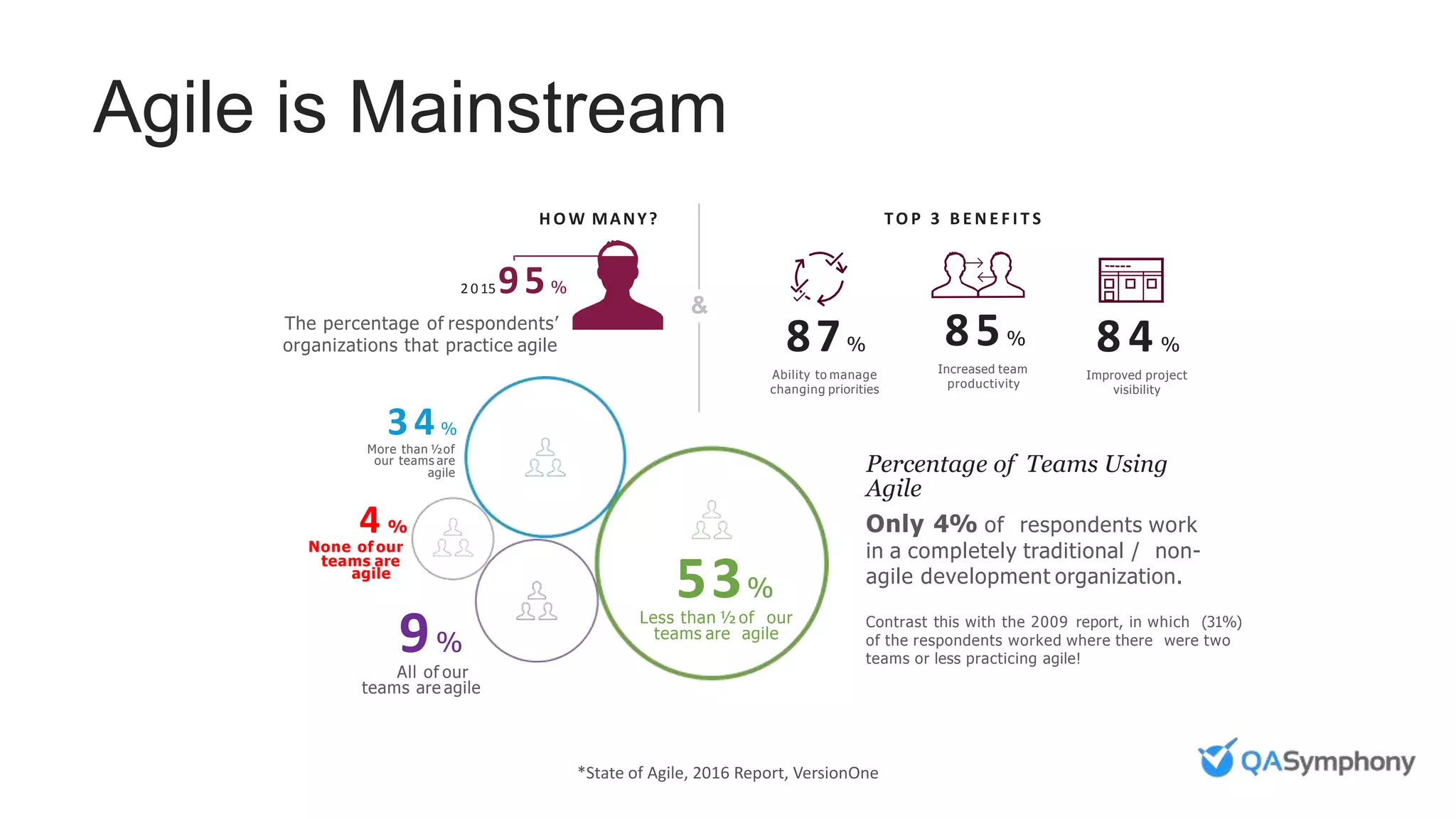 The percentage of respondents’
organizations that practice agile
2 0 1595%
H O W MANY?
&
Percentage of Teams Using
Agile
Only 4% of respondents work
in a completely traditional / non-
agile development organization.
Contrast this with the 2009 report, in which (31%)
of the respondents worked where there were two
teams or less practicing agile!
53%
Less than ½ of our
teams are agile
34%
More than ½of
our teams are
agile
9%
All of our
teams are agile
4 %
None of our
teams are
agile
TO P 3 B E N E F I T S
87%
Ability to manage
changing priorities
85%
Increased team
productivity
8 4 %
Improved project
visibility
*State of Agile, 2016 Report, VersionOne
Agile is Mainstream
 