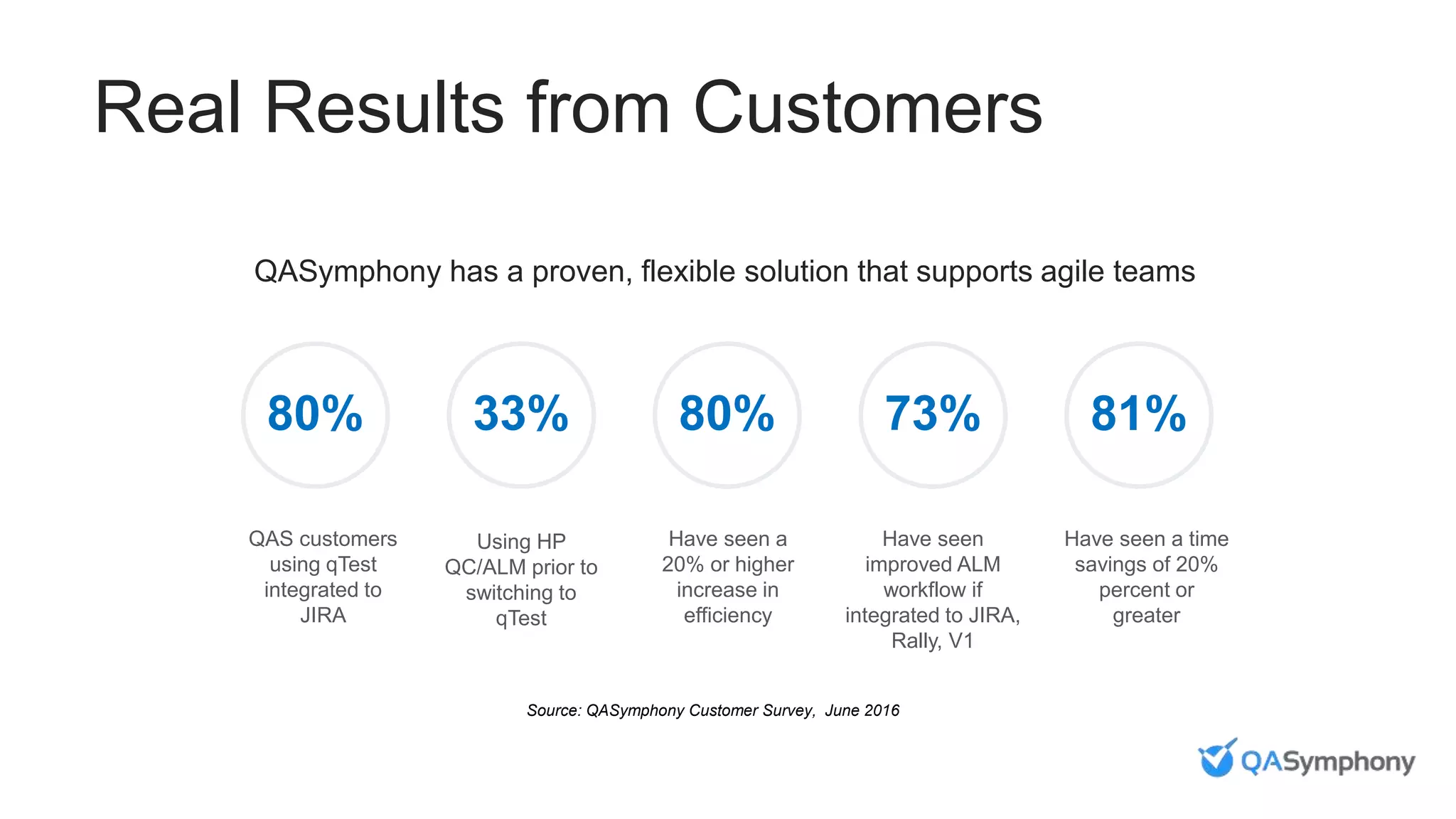 Real Results from Customers
Using HP
QC/ALM prior to
switching to
qTest
Have seen a
20% or higher
increase in
efficiency
Have seen
improved ALM
workflow if
integrated to JIRA,
Rally, V1
Have seen a time
savings of 20%
percent or
greater
81%73%33% 80%80%
QAS customers
using qTest
integrated to
JIRA
QASymphony has a proven, flexible solution that supports agile teams
Source: QASymphony Customer Survey, June 2016
 