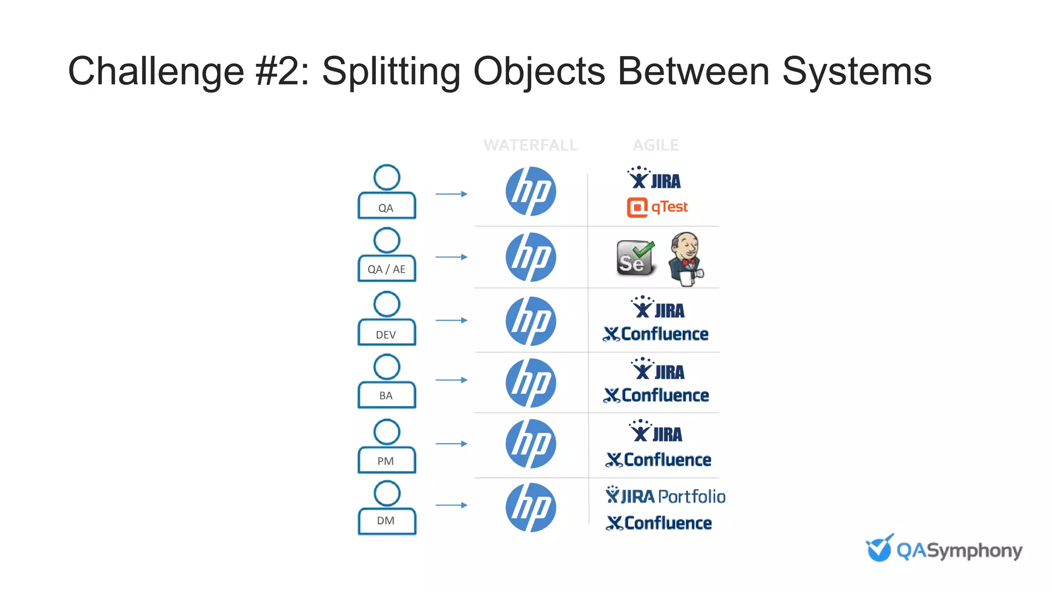 Challenge #2: Splitting Objects Between Systems
QA
QA / AE
DEV
BA
PM
WATERFALL AGILE
DM
 