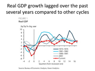 Real GDP growth lagged over the past
several years compared to other cycles
 