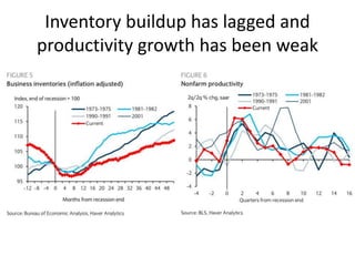 Inventory buildup has lagged and
productivity growth has been weak
 
