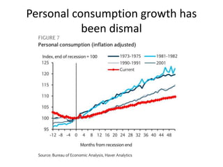 Personal consumption growth has
been dismal
 