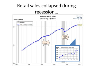 Retail sales collapsed during
recession…
 