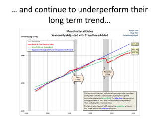 … and continue to underperform their
long term trend…
 