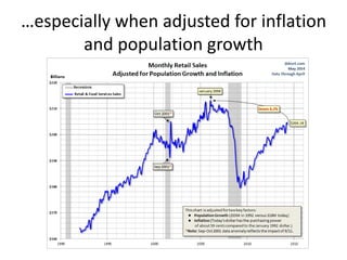 …especially when adjusted for inflation
and population growth
 