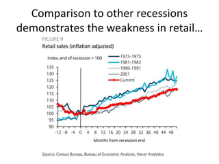 Comparison to other recessions
demonstrates the weakness in retail…
 