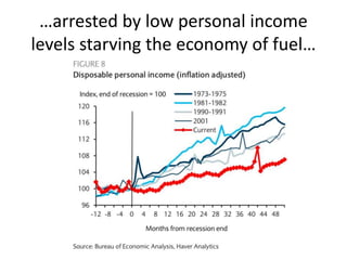 …arrested by low personal income
levels starving the economy of fuel…
 