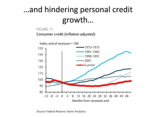 …and hindering personal credit
growth…
 