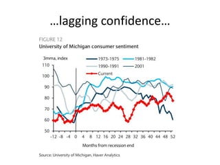 …lagging confidence…
 
