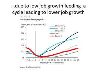 …due to low job growth feeding a
cycle leading to lower job growth
 