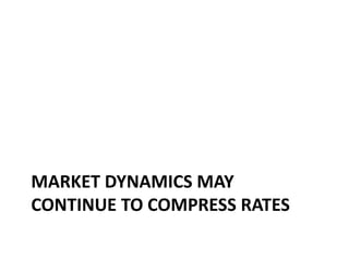MARKET DYNAMICS MAY
CONTINUE TO COMPRESS RATES
 
