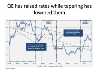 QE has raised rates while tapering has
lowered them
Source: STA Wealth
 