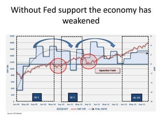 Without Fed support the economy has
weakened
Source: STA Wealth
 