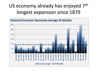 US economy already has enjoyed 7th
longest expansion since 1879
 