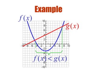 Example
( )f x
( )g x
( ) ( )f x g x<
 