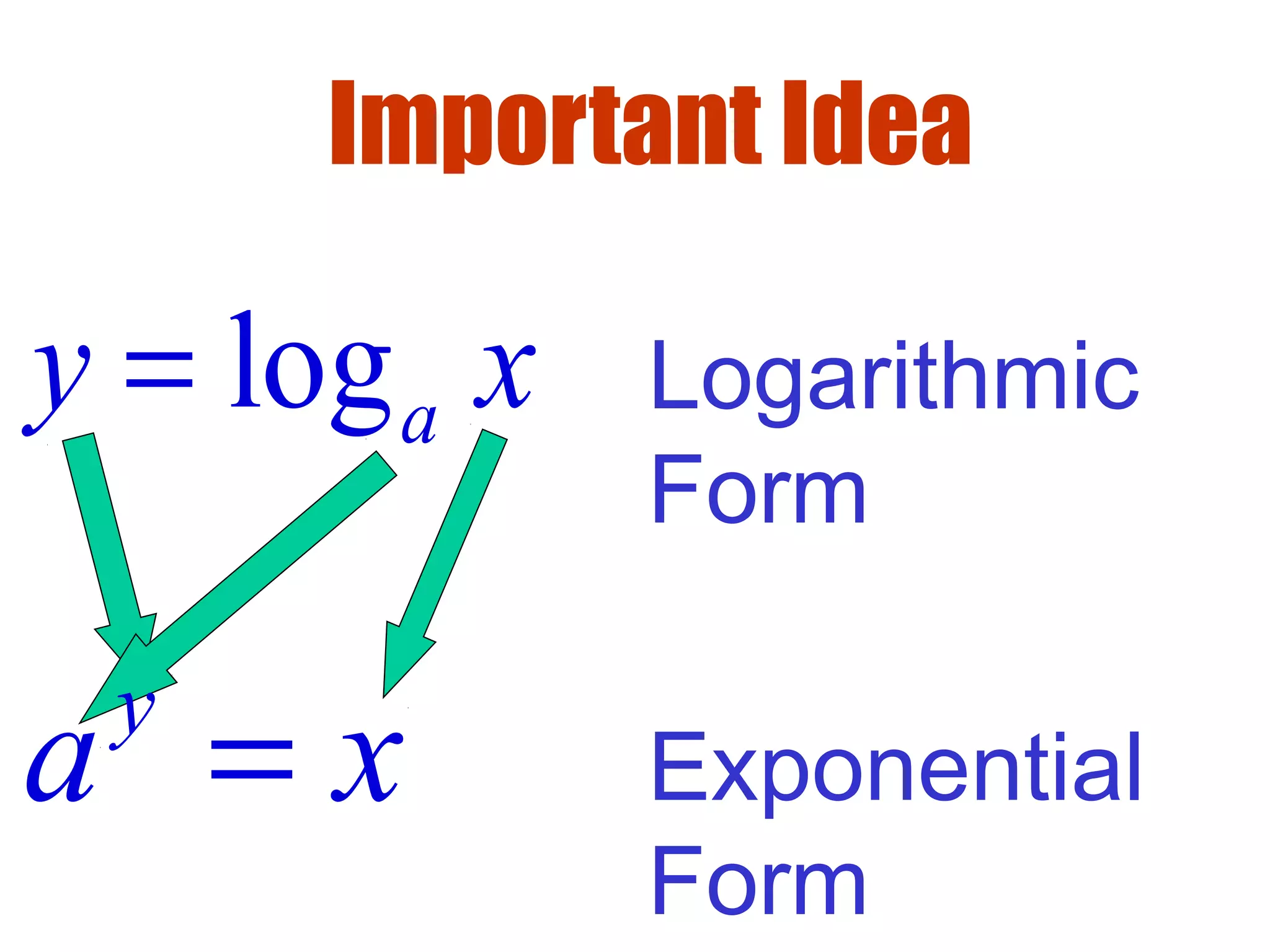Important Idea
logay x= Logarithmic
Form
Exponential
Form
y
a x=
 