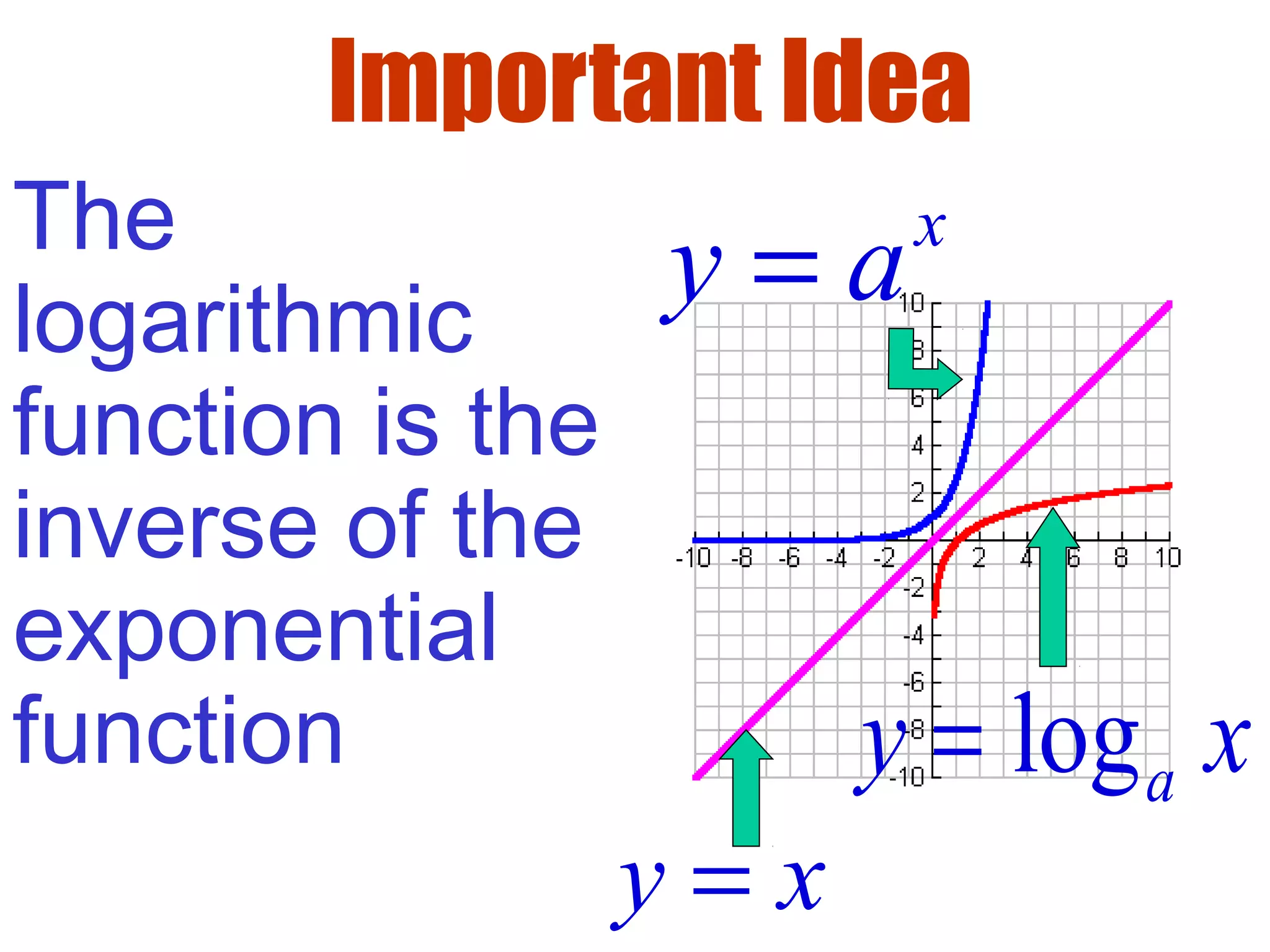 The
logarithmic
function is the
inverse of the
exponential
function
y x=
Important Idea
x
y a=
logay x=
 