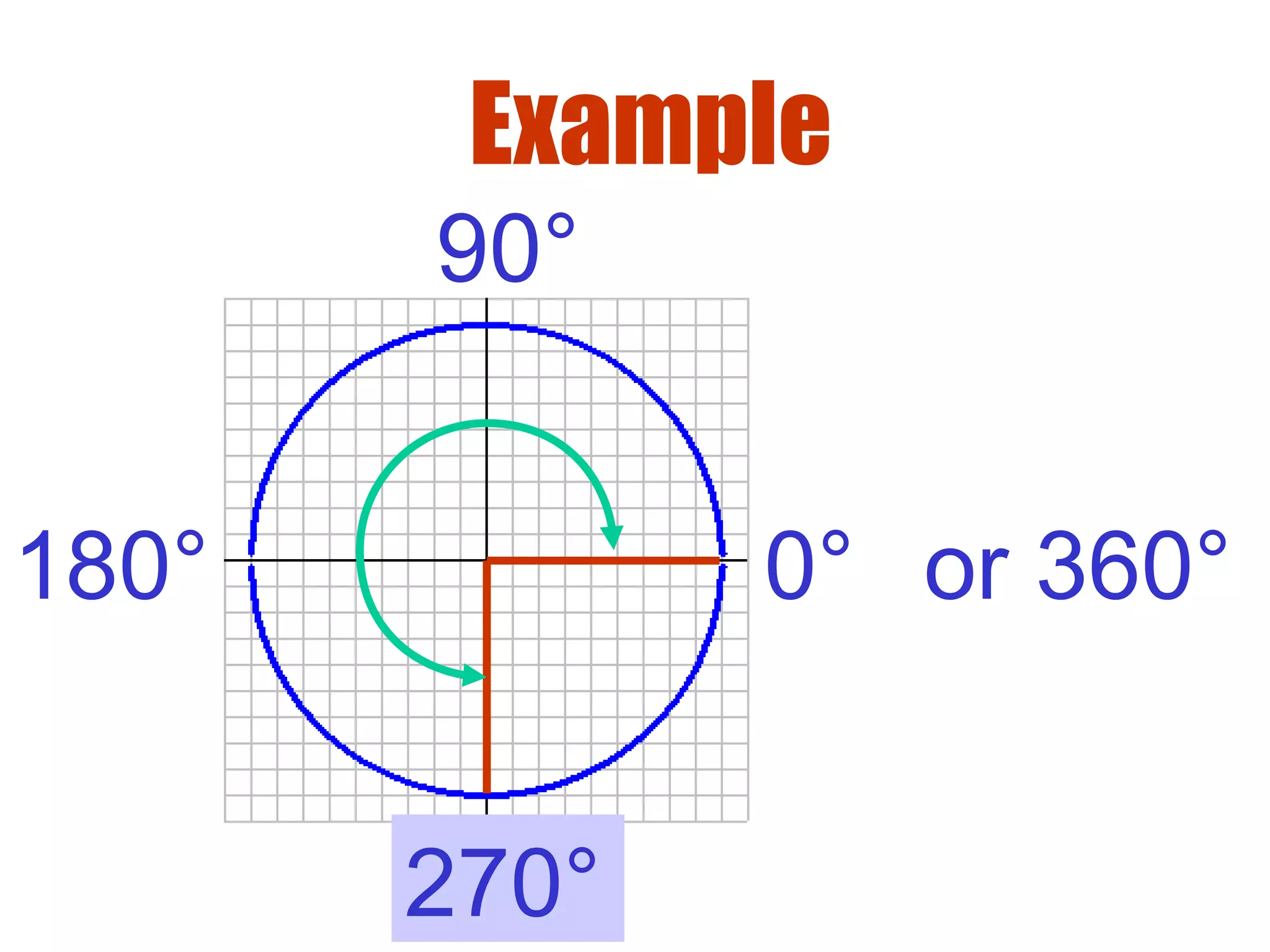 Example
90°
180°
270°
0° or 360°
 