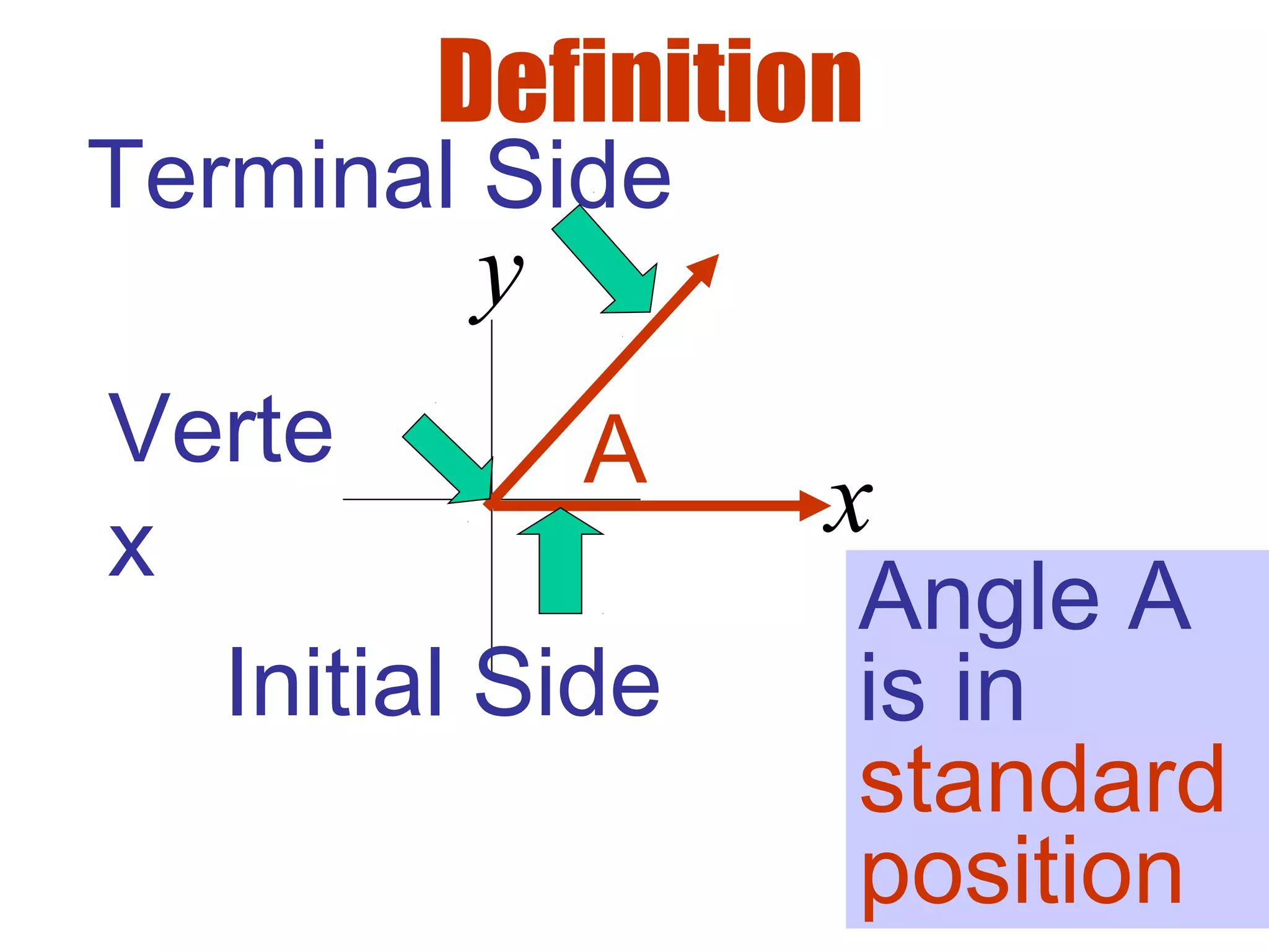 Definition
Initial Side
Terminal Side
Verte
x
Angle A
is in
standard
position
A
x
y
 