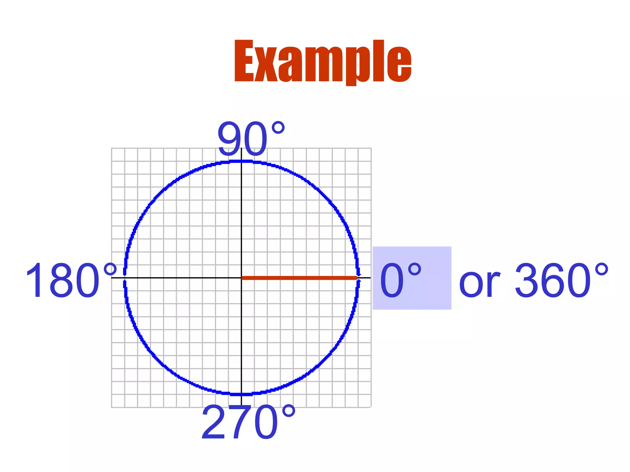 Example
90°
180°
270°
0° or 360°
 