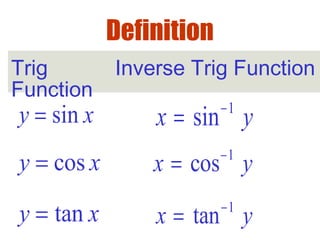 Definition
Trig
Function
Inverse Trig Function
siny x= 1
sinx y−
=
cosy x= 1
cosx y−
=
tany x= 1
tanx y−
=
 
